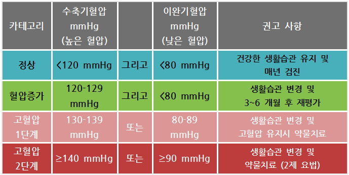 새로운고혈압진단기준2017